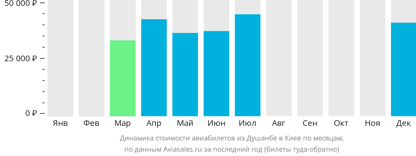 Динамика стоимости авиабилетов из Душанбе в Киев по месяцам