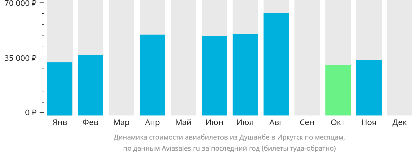 Динамика стоимости авиабилетов из Душанбе в Иркутск по месяцам