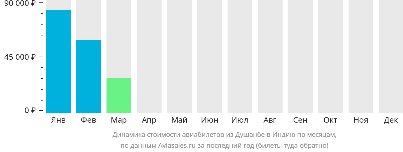 Динамика стоимости авиабилетов из Душанбе в Индию по месяцам