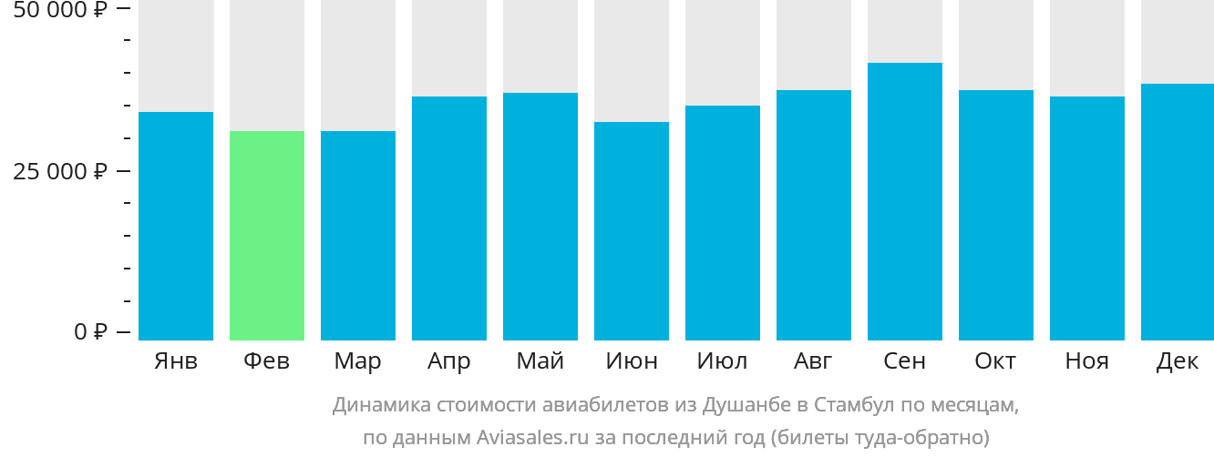 Динамика стоимости авиабилетов из Душанбе в Стамбул по месяцам
