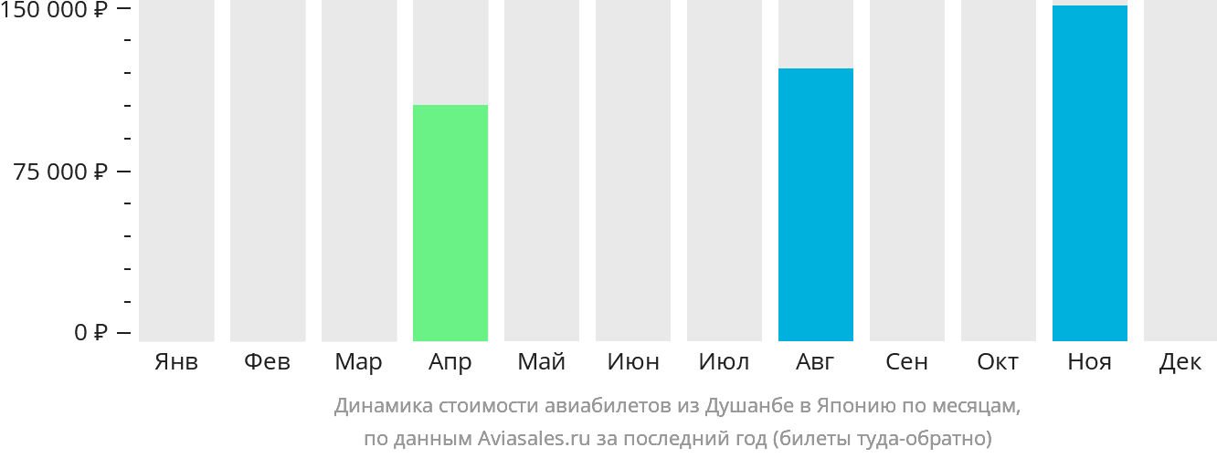 Динамика стоимости авиабилетов из Душанбе в Японию по месяцам