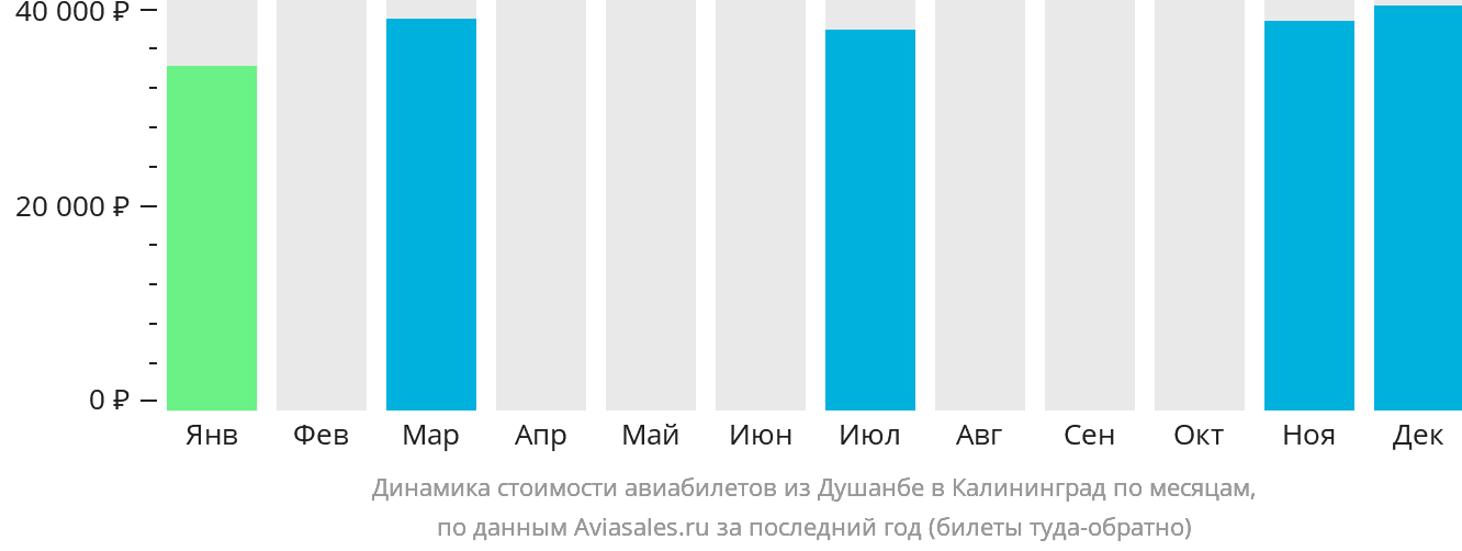Динамика стоимости авиабилетов из Душанбе в Калининград по месяцам
