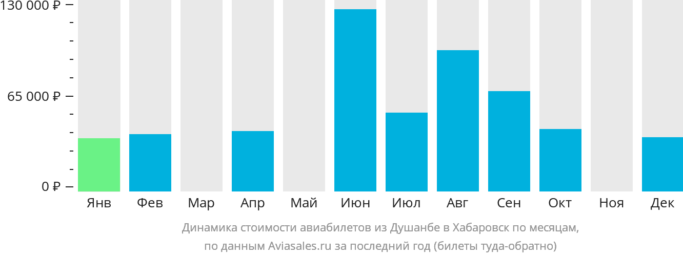 Динамика стоимости авиабилетов из Душанбе в Хабаровск по месяцам
