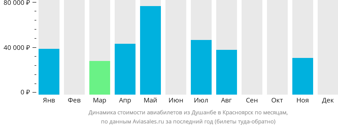 Динамика стоимости авиабилетов из Душанбе в Красноярск по месяцам