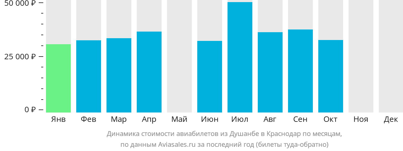 Динамика стоимости авиабилетов из Душанбе в Краснодар по месяцам