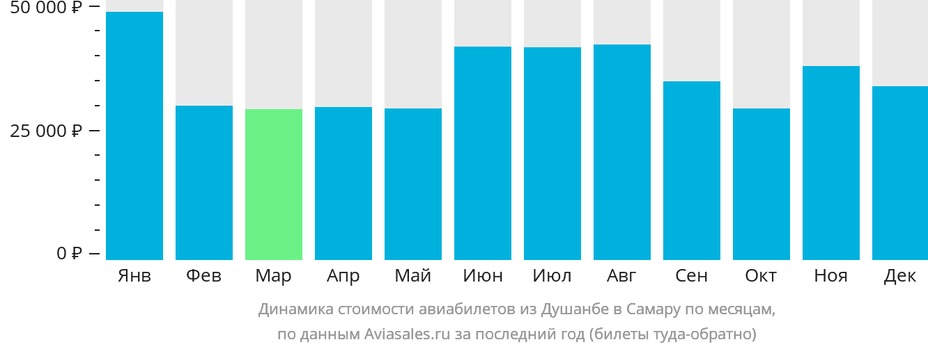 Динамика стоимости авиабилетов из Душанбе в Самару по месяцам