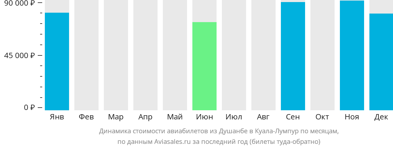 Динамика стоимости авиабилетов из Душанбе в Куала-Лумпур по месяцам