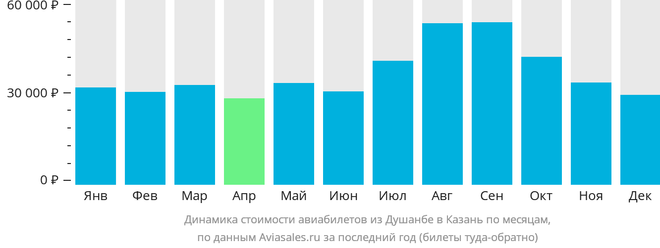 Динамика стоимости авиабилетов из Душанбе в Казань по месяцам