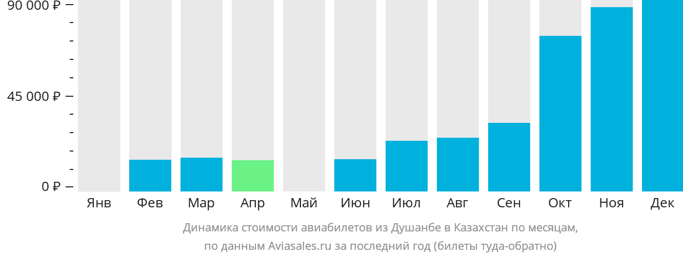 Динамика стоимости авиабилетов из Душанбе в Казахстан по месяцам