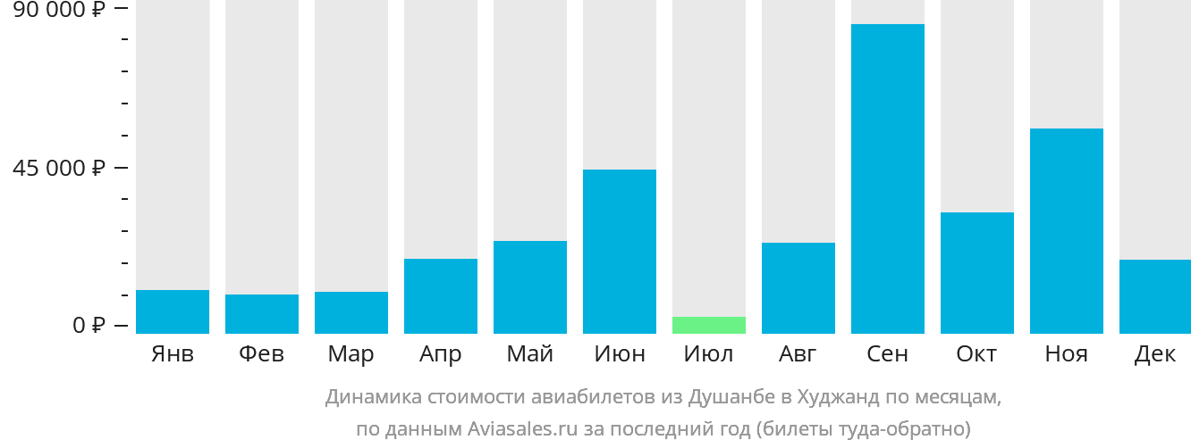 Динамика стоимости авиабилетов из Душанбе в Худжанд по месяцам
