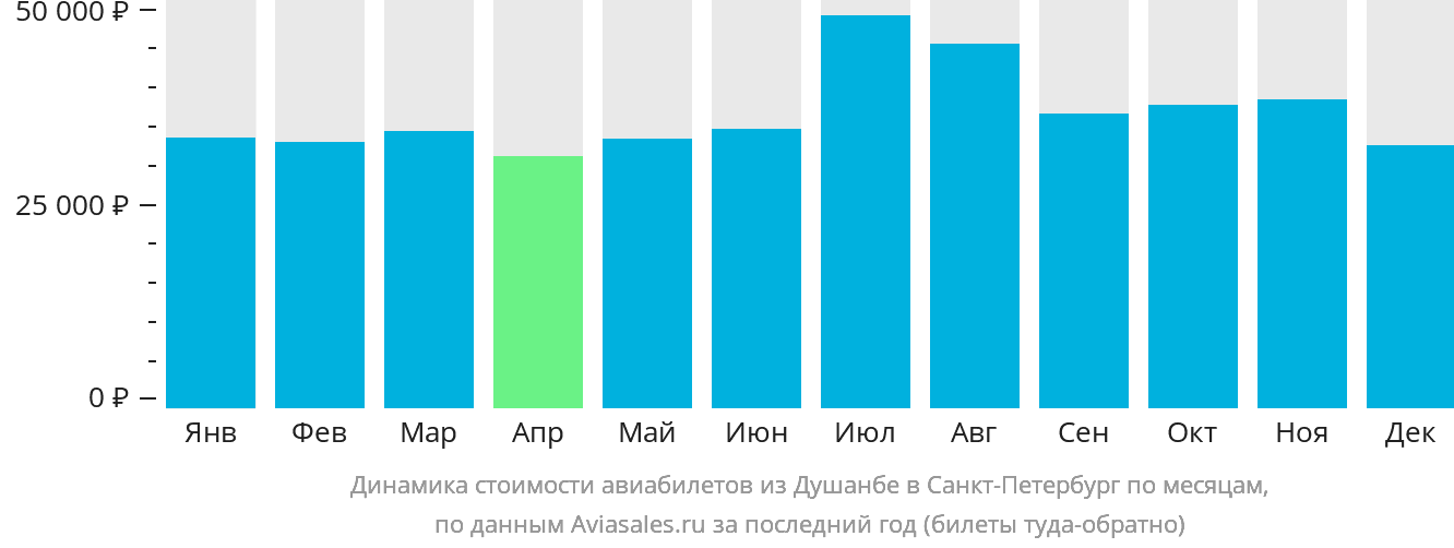 Динамика стоимости авиабилетов из Душанбе в Санкт-Петербург по месяцам