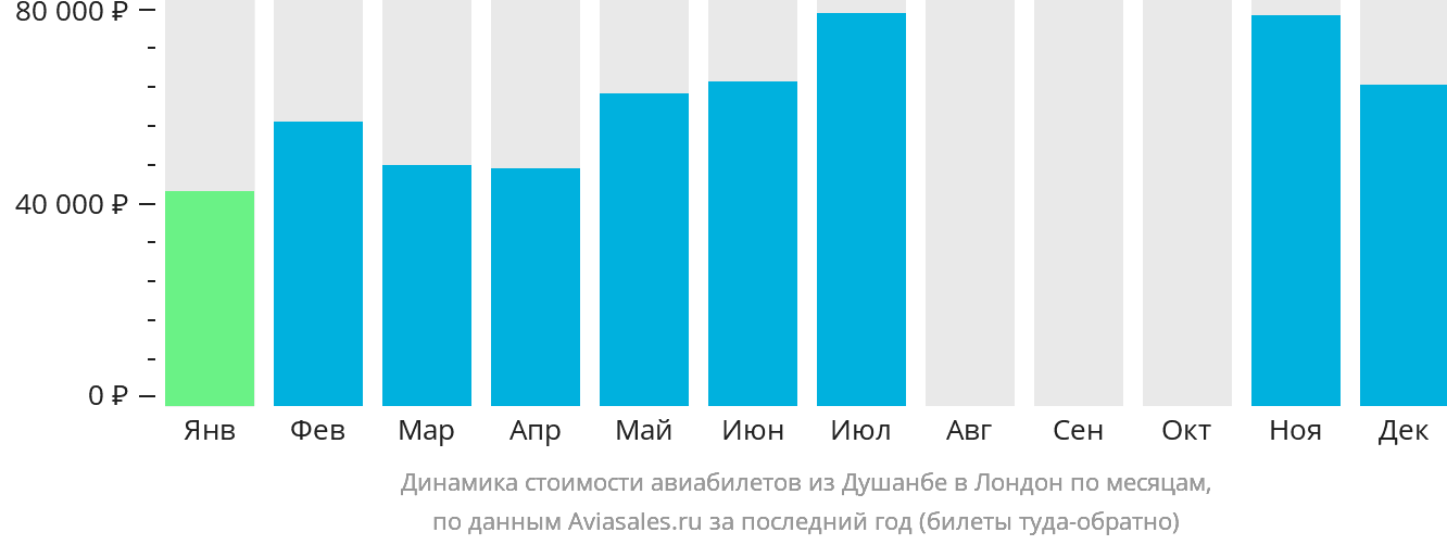 Динамика стоимости авиабилетов из Душанбе в Лондон по месяцам