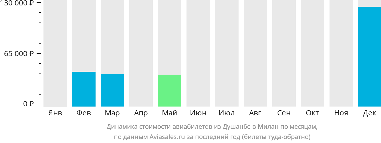 Динамика стоимости авиабилетов из Душанбе в Милан по месяцам