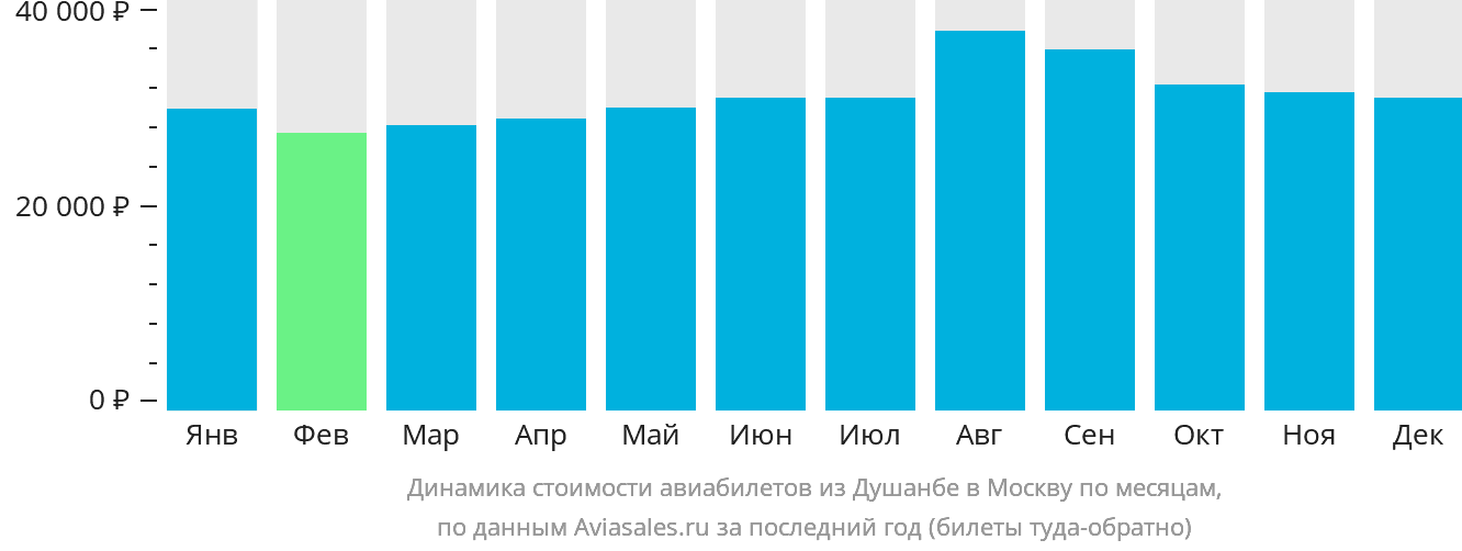Динамика стоимости авиабилетов из Душанбе в Москву по месяцам