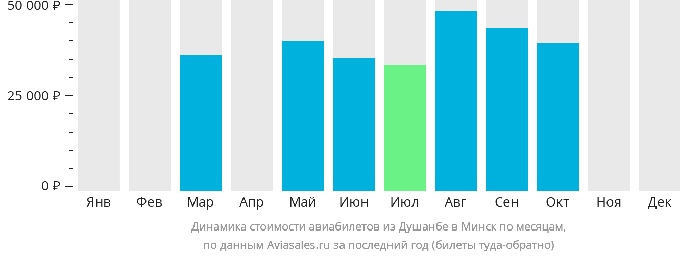Динамика стоимости авиабилетов из Душанбе в Минск по месяцам