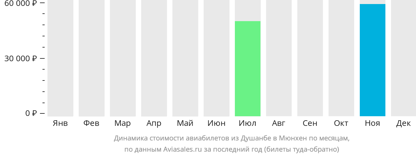 Динамика стоимости авиабилетов из Душанбе в Мюнхен по месяцам