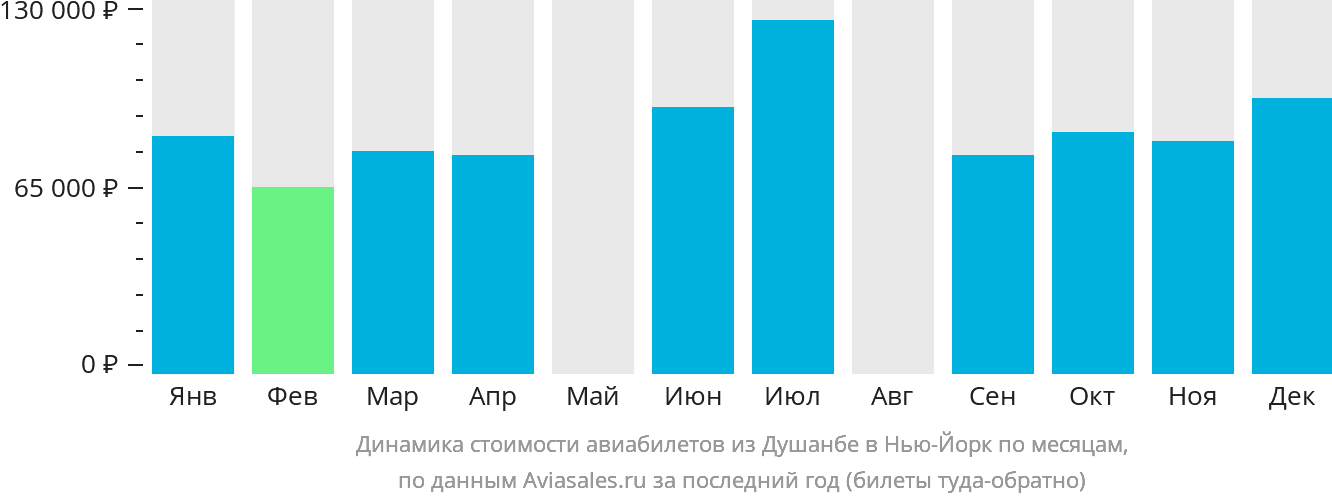 Динамика стоимости авиабилетов из Душанбе в Нью-Йорк по месяцам