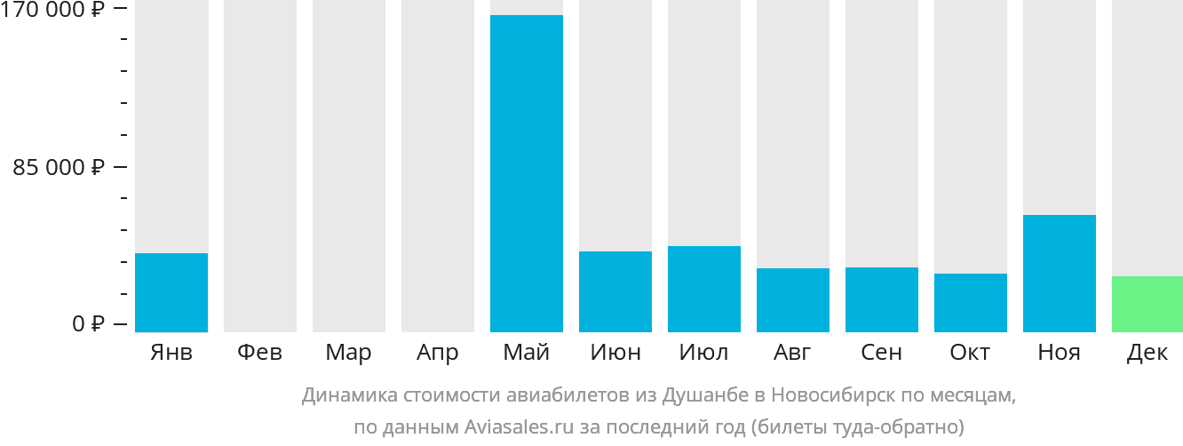 Динамика стоимости авиабилетов из Душанбе в Новосибирск по месяцам