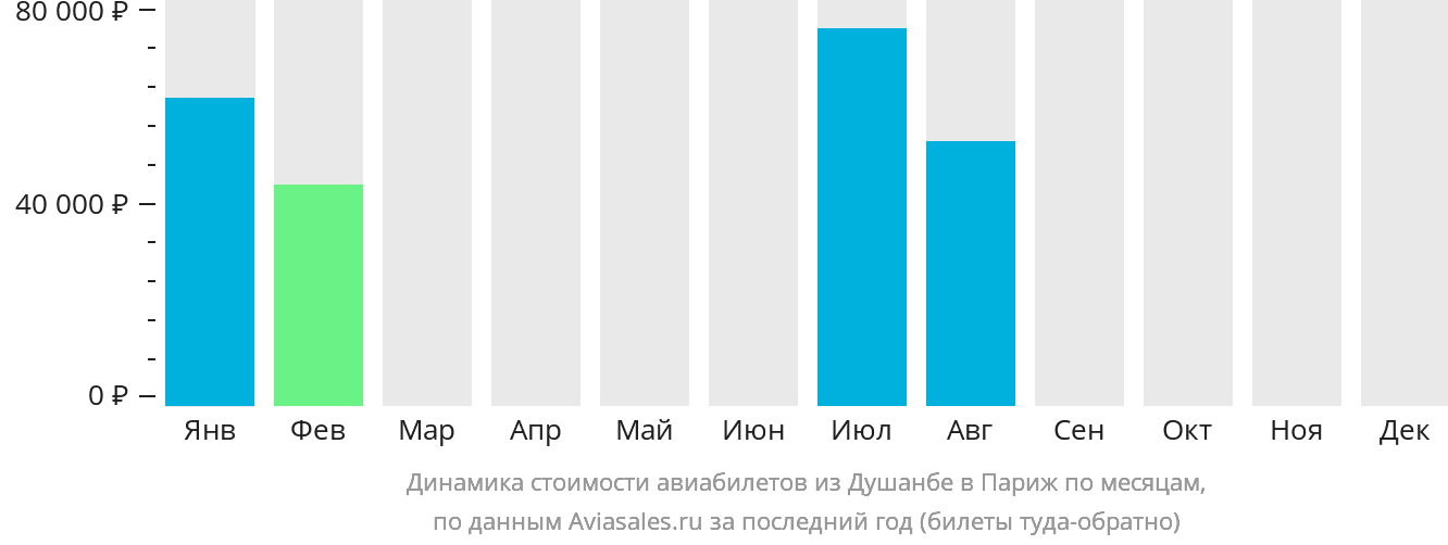 Динамика стоимости авиабилетов из Душанбе в Париж по месяцам