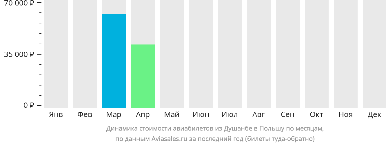 Динамика стоимости авиабилетов из Душанбе в Польшу по месяцам