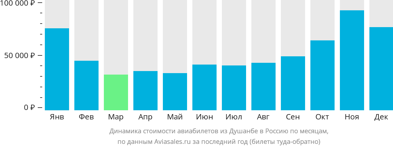 Динамика стоимости авиабилетов из Душанбе в Россию по месяцам