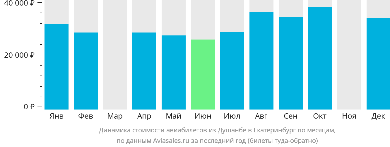 Динамика стоимости авиабилетов из Душанбе в Екатеринбург по месяцам