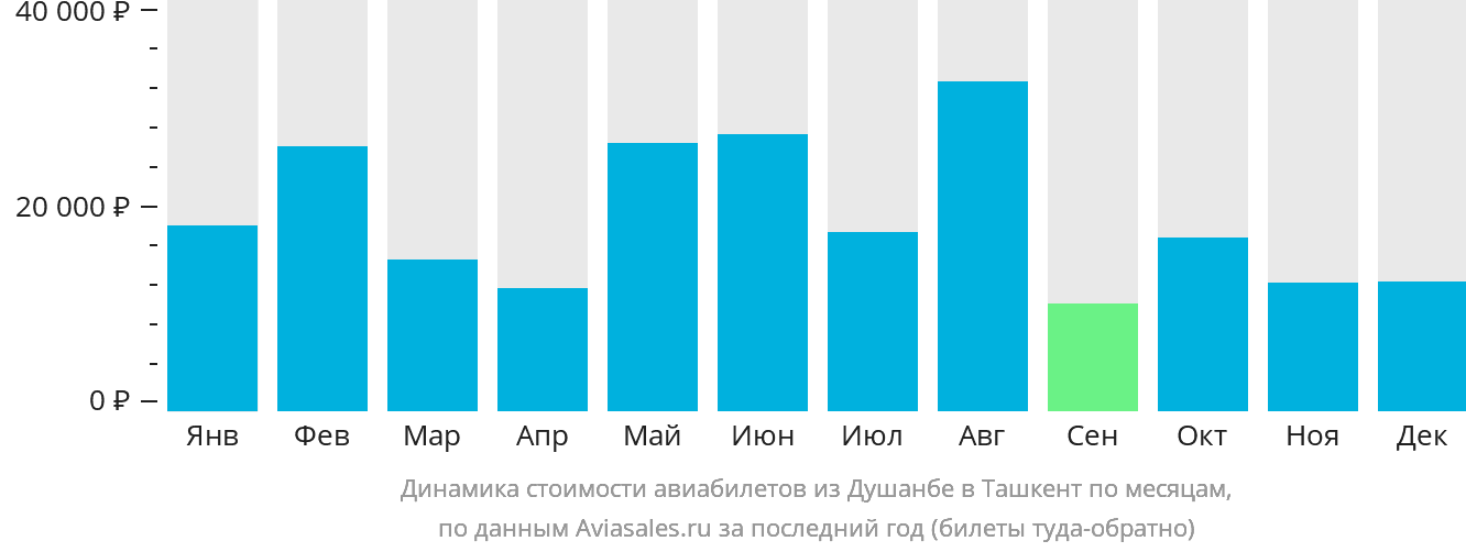 Динамика стоимости авиабилетов из Душанбе в Ташкент по месяцам
