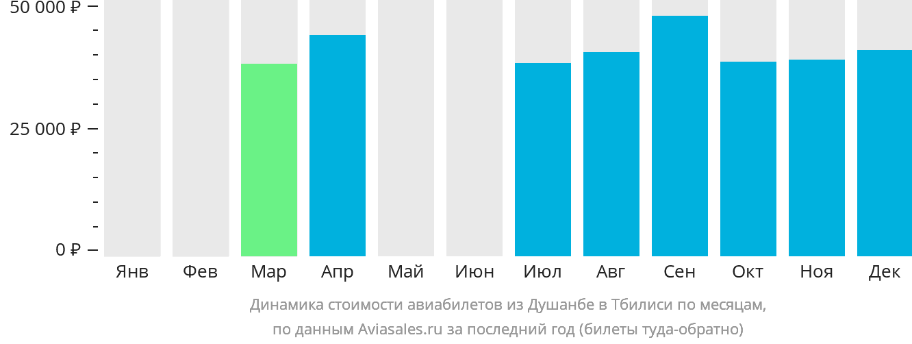 Динамика стоимости авиабилетов из Душанбе в Тбилиси по месяцам