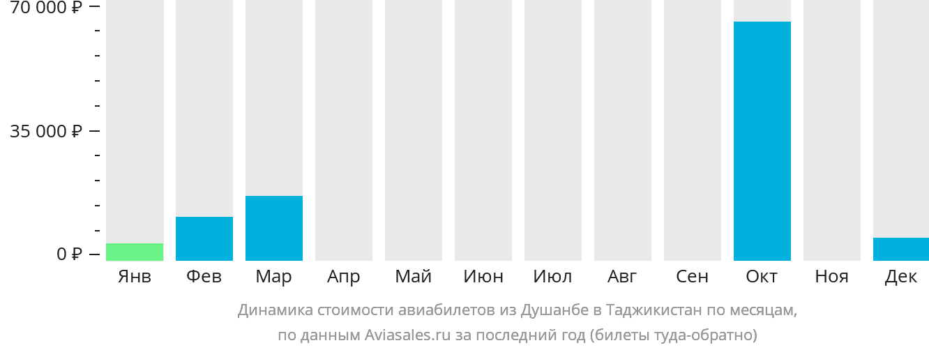 Динамика стоимости авиабилетов из Душанбе в Таджикистан по месяцам