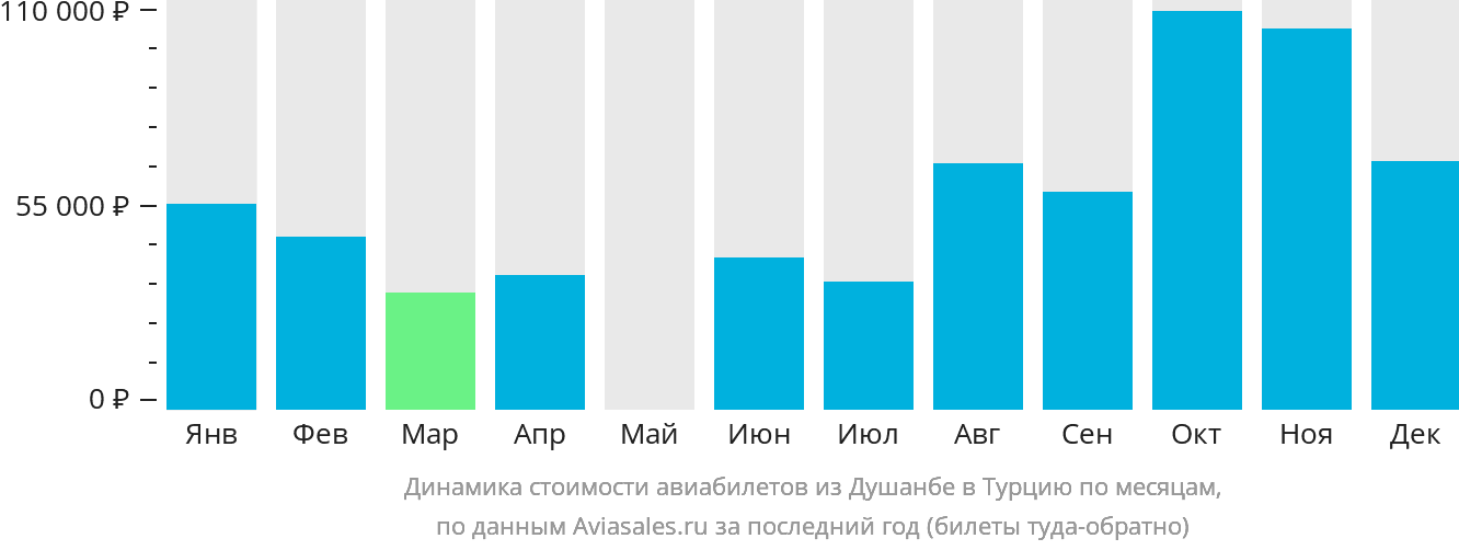 Динамика стоимости авиабилетов из Душанбе в Турцию по месяцам