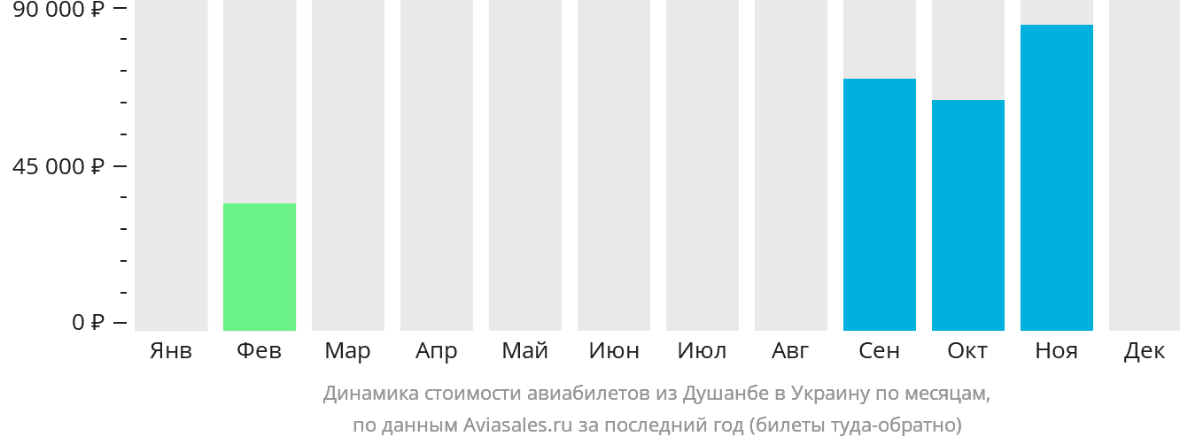 Динамика стоимости авиабилетов из Душанбе в Украину по месяцам