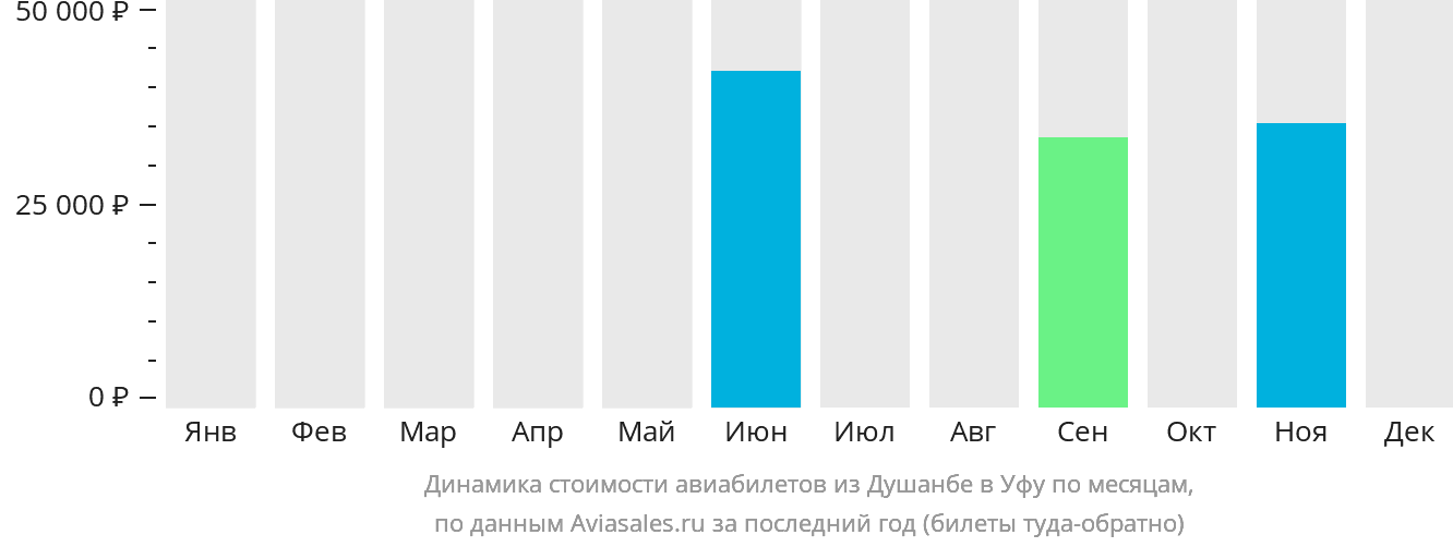 Динамика стоимости авиабилетов из Душанбе в Уфу по месяцам