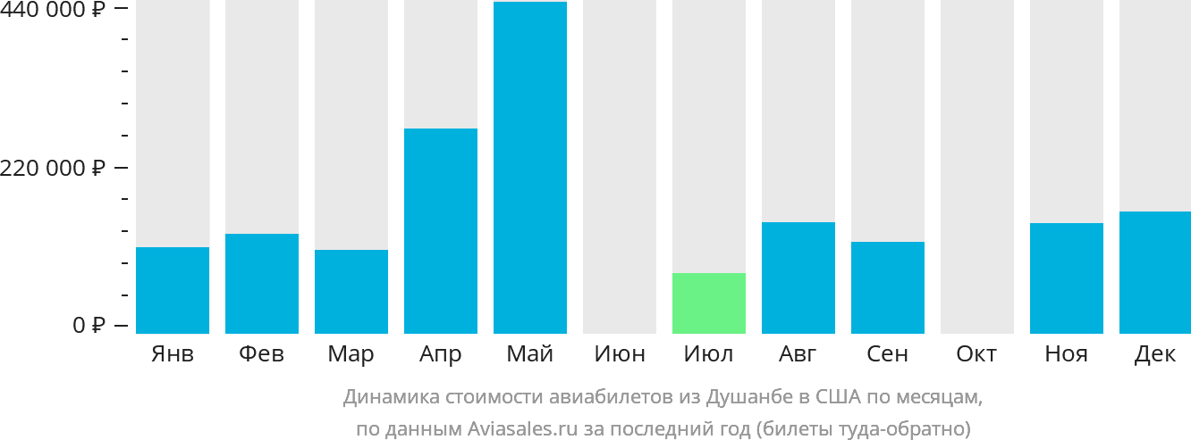 Динамика стоимости авиабилетов из Душанбе в США по месяцам
