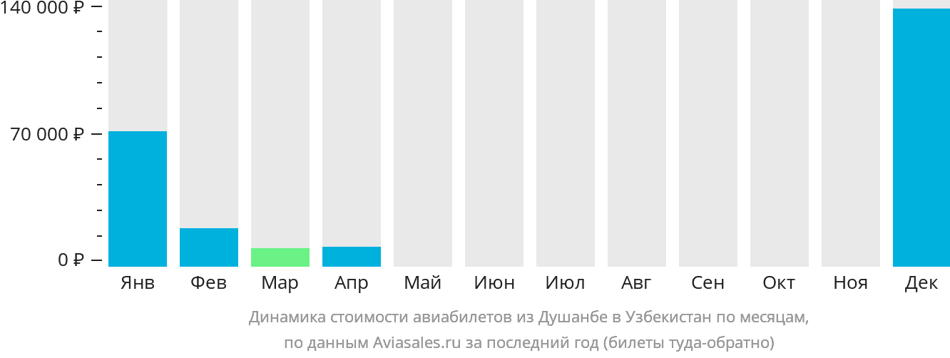 Динамика стоимости авиабилетов из Душанбе в Узбекистан по месяцам