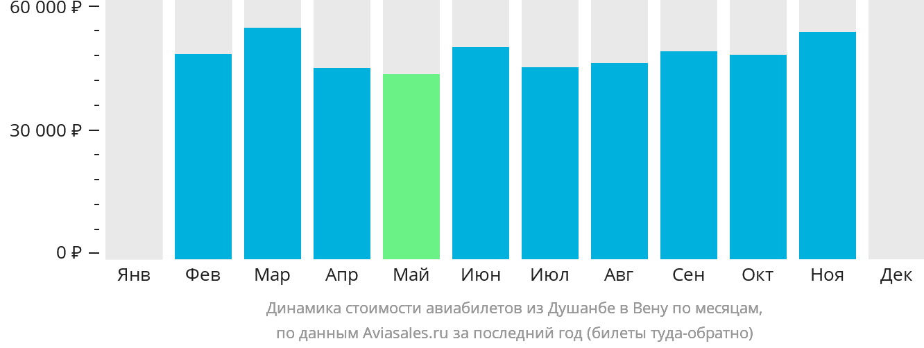 Динамика стоимости авиабилетов из Душанбе в Вену по месяцам