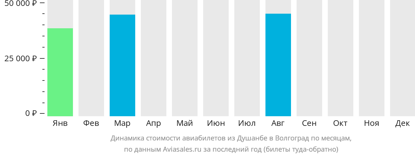 Динамика стоимости авиабилетов из Душанбе в Волгоград по месяцам