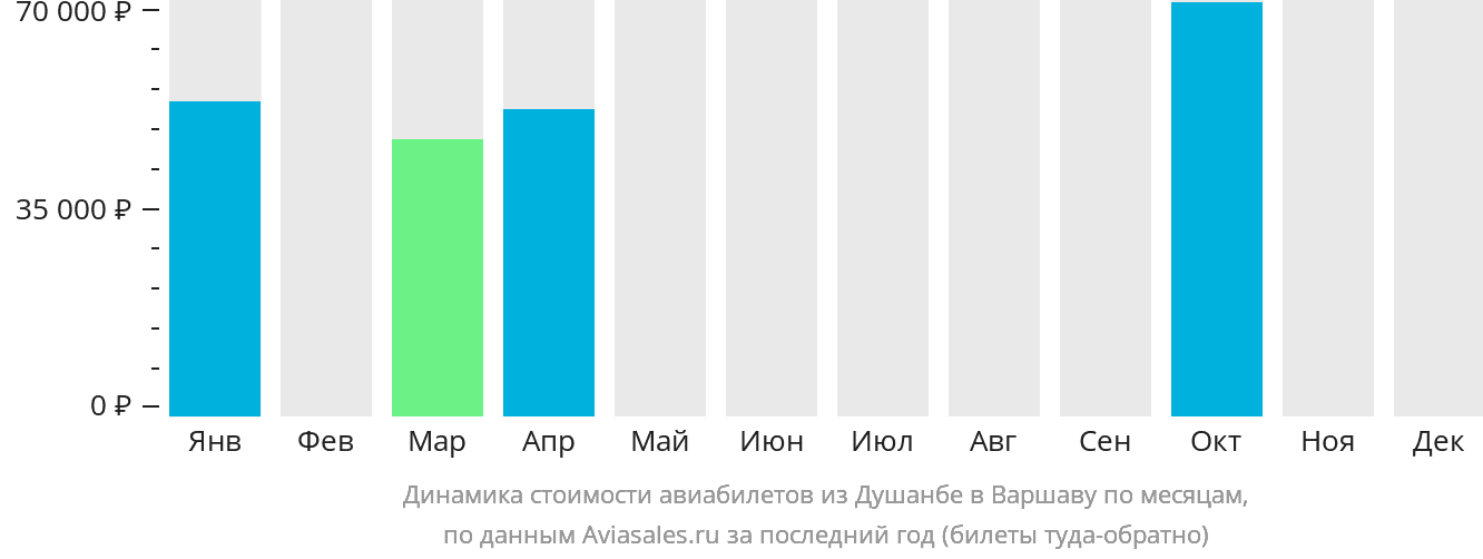 Динамика стоимости авиабилетов из Душанбе в Варшаву по месяцам