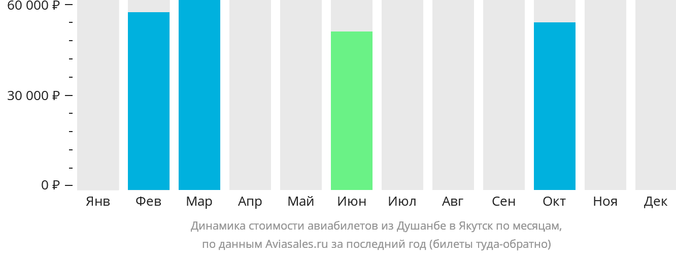 Динамика стоимости авиабилетов из Душанбе в Якутск по месяцам