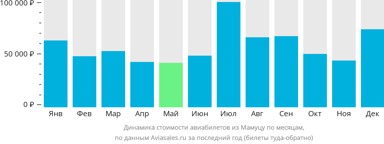 Динамика стоимости авиабилетов из Мамуцу по месяцам