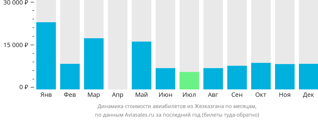 Динамика стоимости авиабилетов из Жезказгана по месяцам