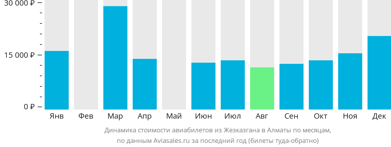 Динамика стоимости авиабилетов из Жезказгана в Алматы по месяцам