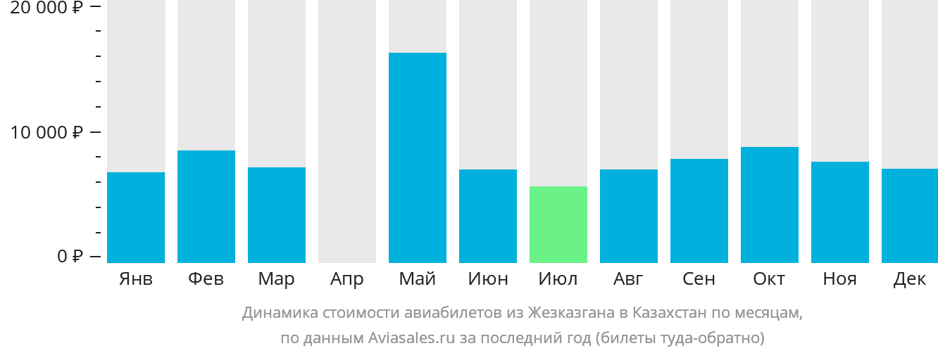 Динамика стоимости авиабилетов из Жезказгана в Казахстан по месяцам