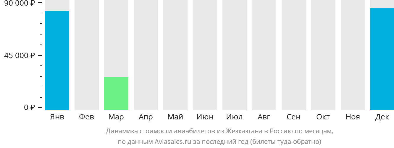 Динамика стоимости авиабилетов из Жезказгана в Россию по месяцам