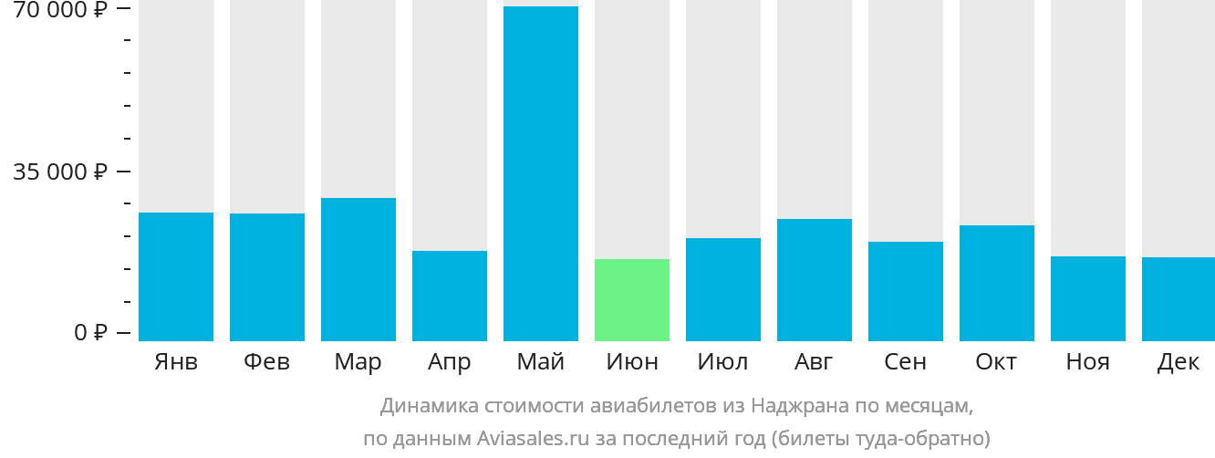 Динамика стоимости авиабилетов из Наджрана по месяцам