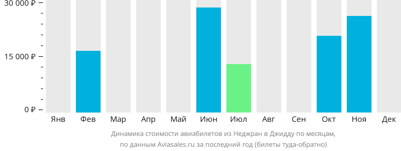 Динамика стоимости авиабилетов из Наджрана в Джидду по месяцам