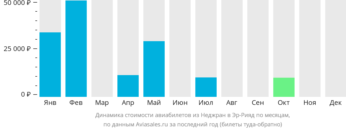 Динамика стоимости авиабилетов из Наджрана в Эр-Рияд по месяцам