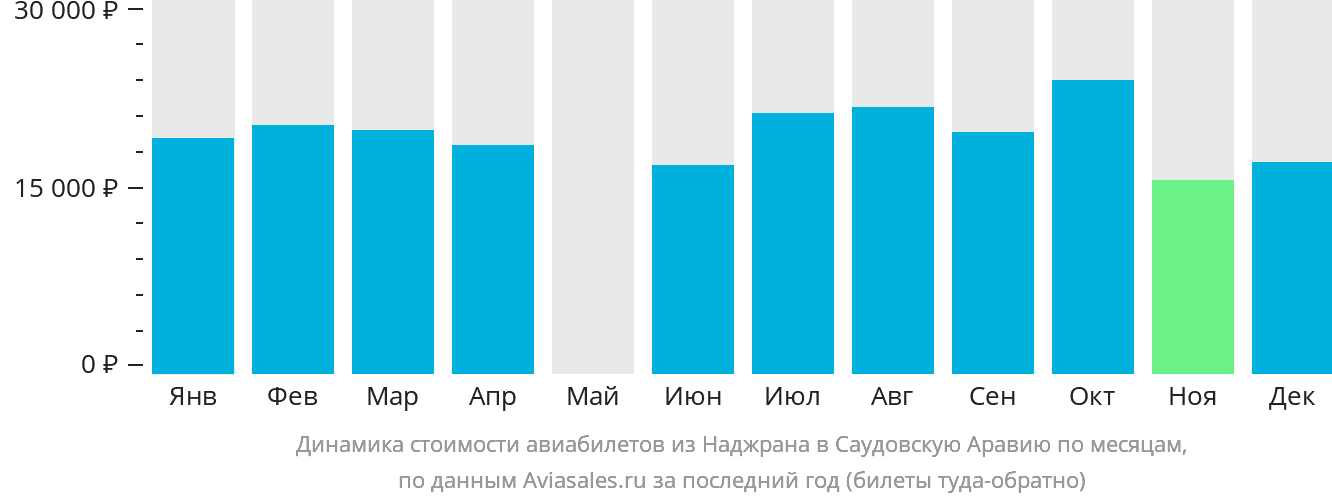 Динамика стоимости авиабилетов из Наджрана в Саудовскую Аравию по месяцам