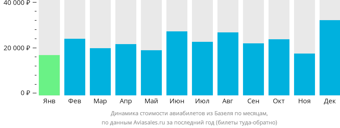 Динамика стоимости авиабилетов из Базеля по месяцам
