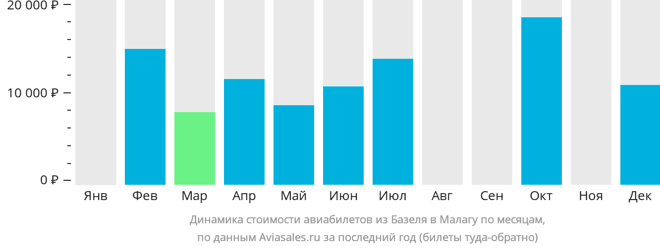 Динамика стоимости авиабилетов из Базеля в Малагу по месяцам
