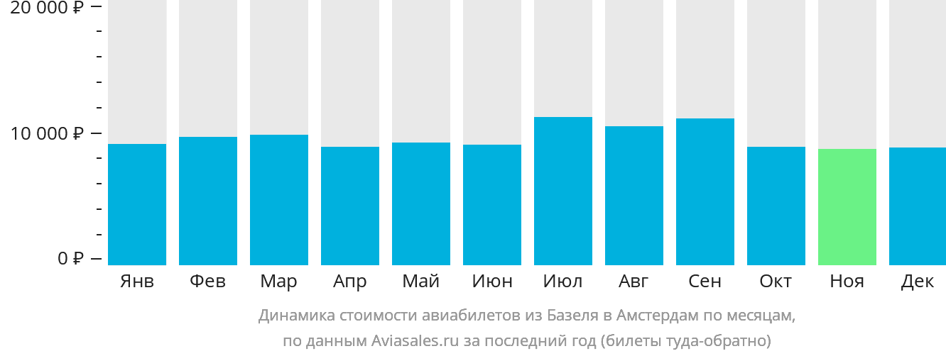Динамика стоимости авиабилетов из Базеля в Амстердам по месяцам